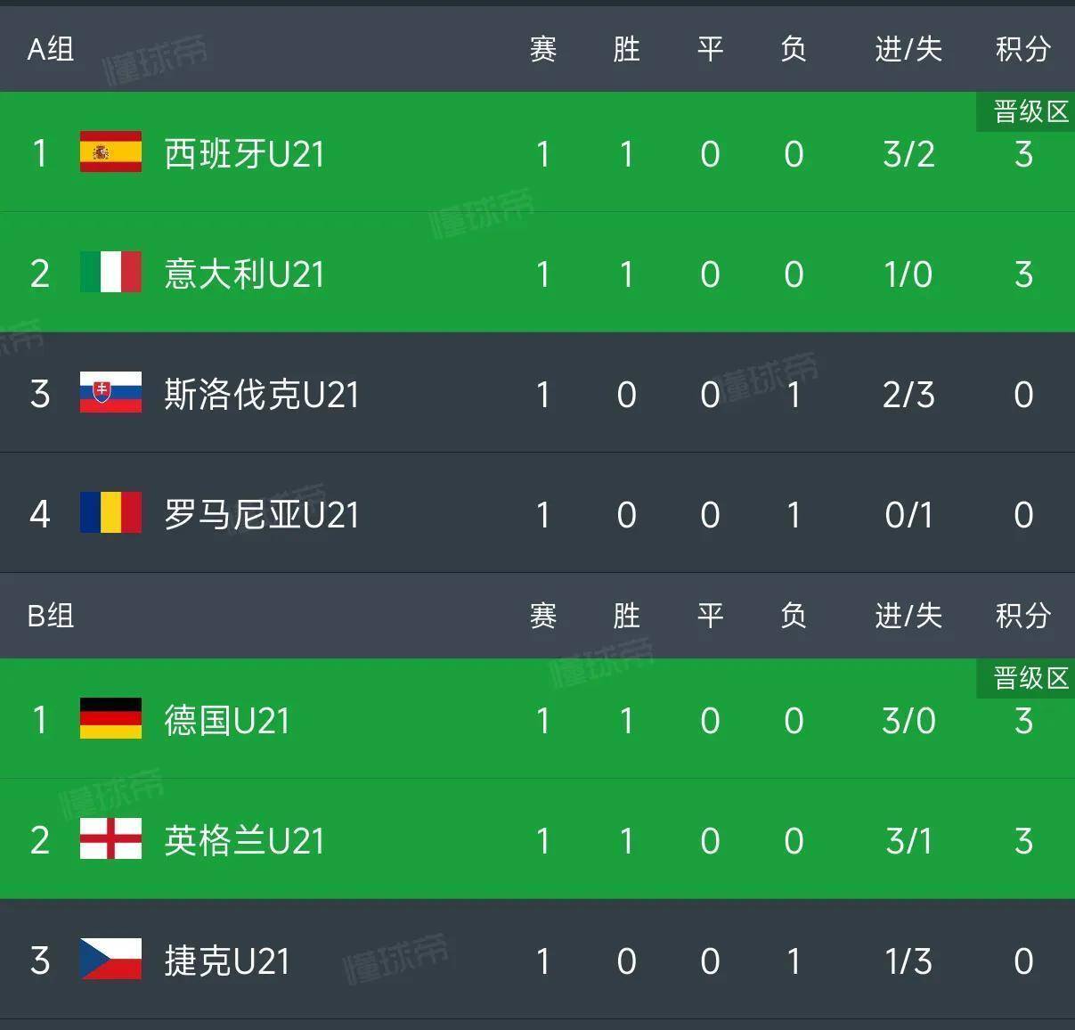 英格兰小组赛全胜,继续前进 英格兰小组赛全胜,继续前进