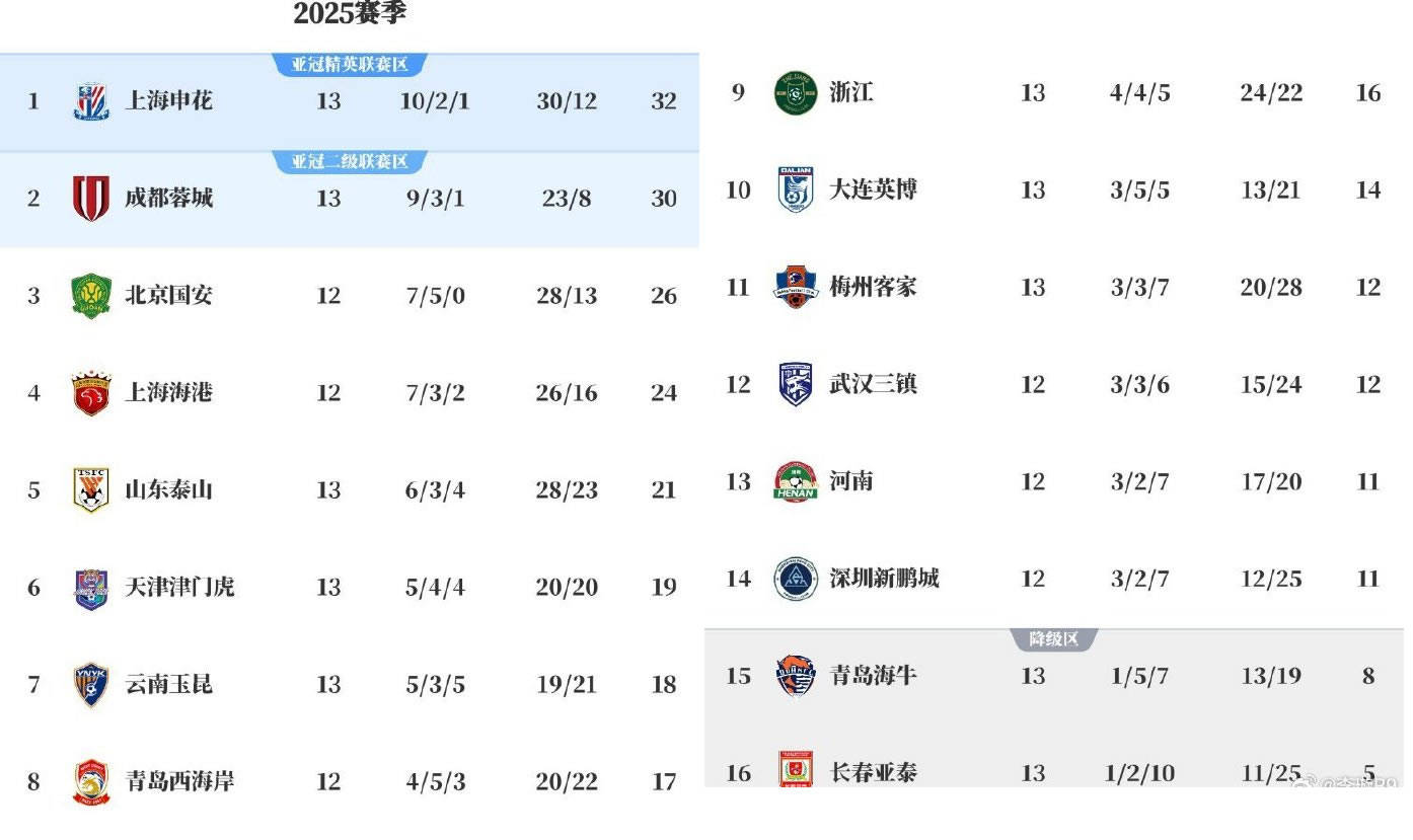 关于上港轻取三分,挺身积分榜前列的信息 关于上港轻取三分,挺身积分榜前列的信息