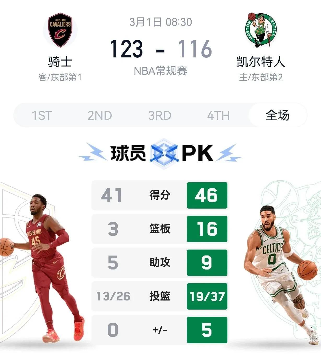 快船负于凯尔特人,遭遇两连败 快船负于凯尔特人,遭遇两连败