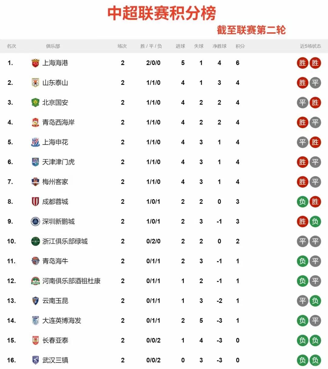 国安客场战平华夏幸福,积分榜形势渐趋稳定 国安客场战平华夏幸福,积分榜形势渐趋稳定