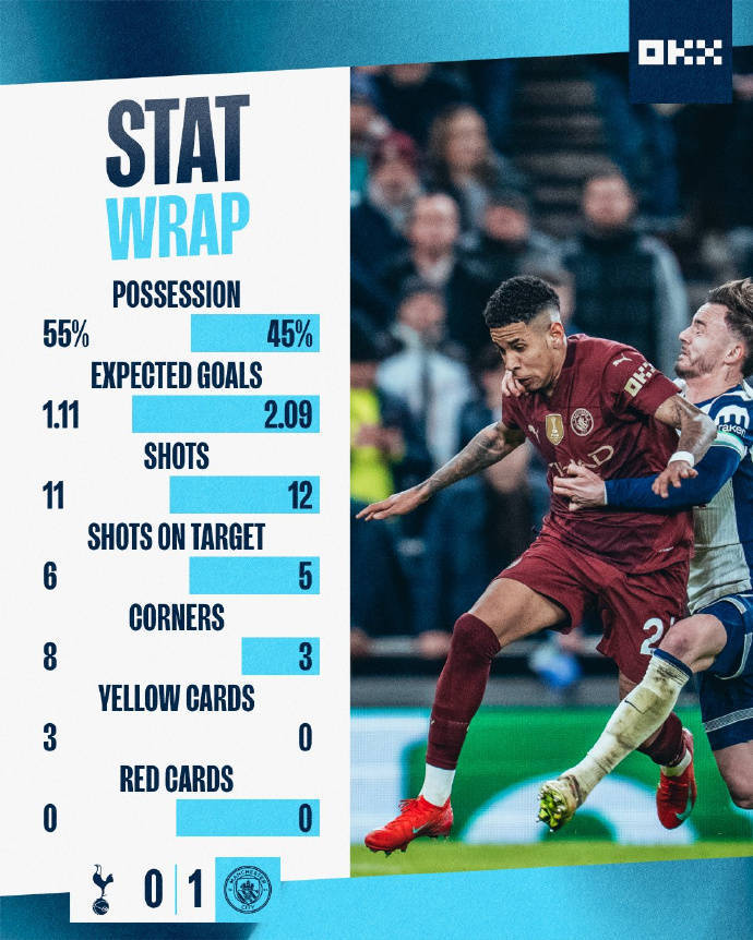 热刺客场取胜,继续领跑积分榜 热刺客场取胜,继续领跑积分榜