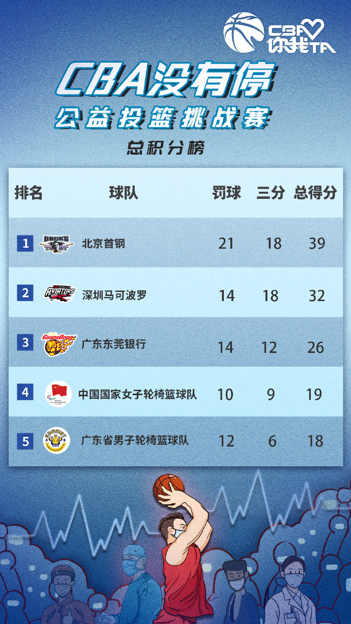 北京首钢险胜山西队,继续领跑积分榜的简单介绍 北京首钢险胜山西队,继续领跑积分榜的简单介绍