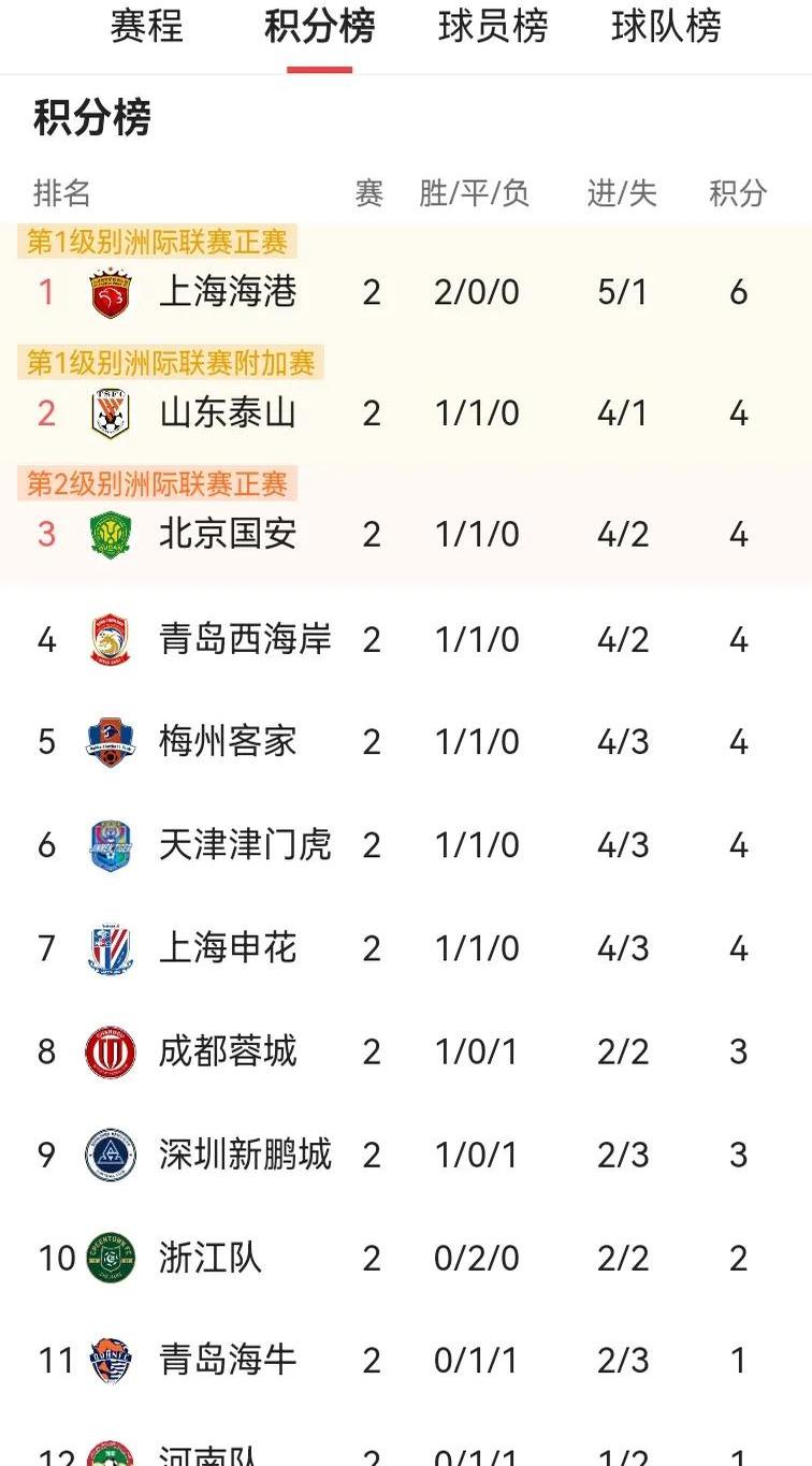 上港主场胜天津泰达,领跑中超积分榜 上港主场胜天津泰达,领跑中超积分榜